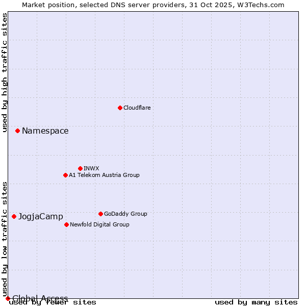 Market position of Namespace vs. JogjaCamp vs. Global Access