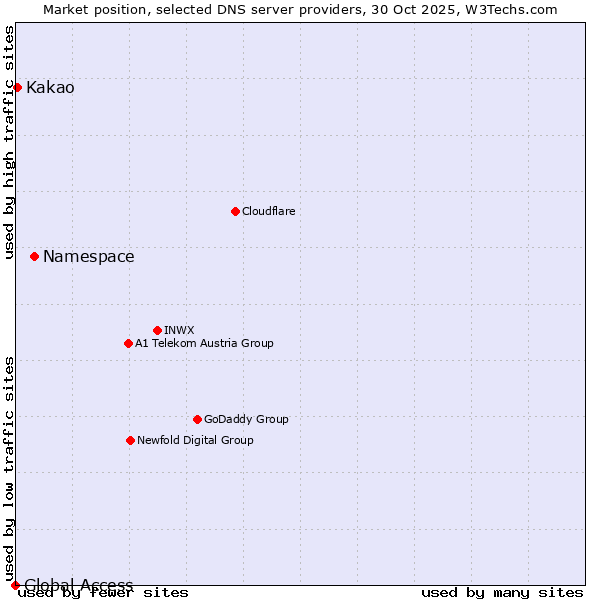 Market position of Namespace vs. Kakao vs. Global Access