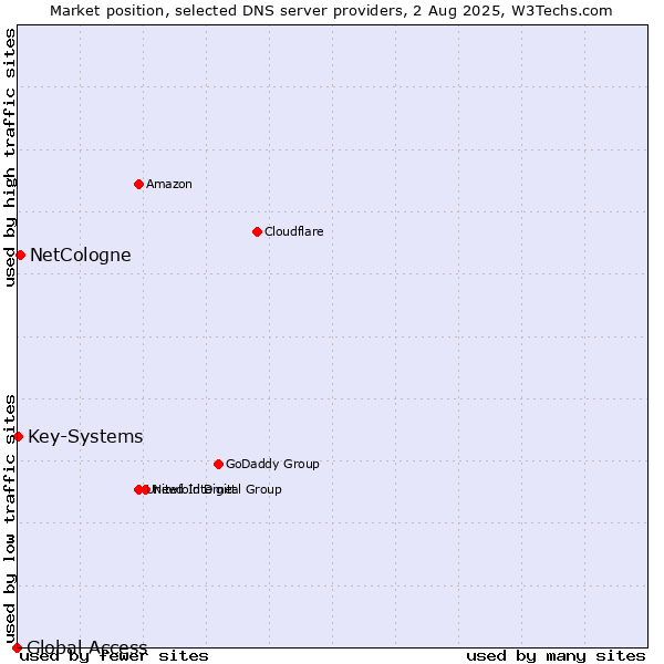 Market position of NetCologne vs. Key-Systems vs. Global Access