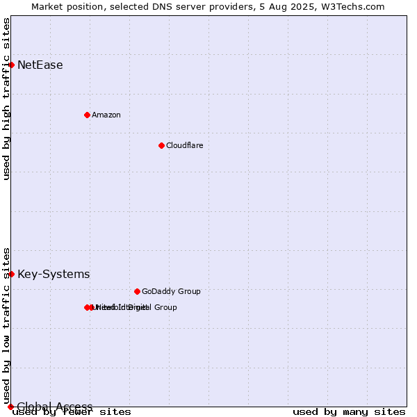 Market position of Key-Systems vs. NetEase vs. Global Access