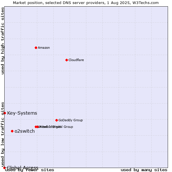 Market position of o2switch vs. Key-Systems vs. Global Access