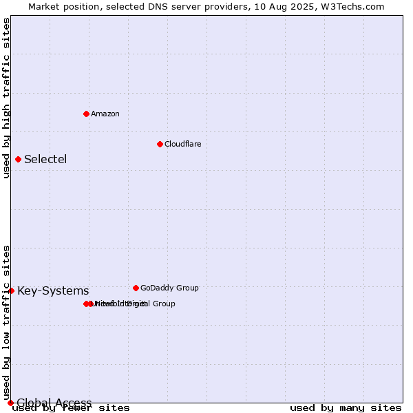 Market position of Selectel vs. Key-Systems vs. Global Access