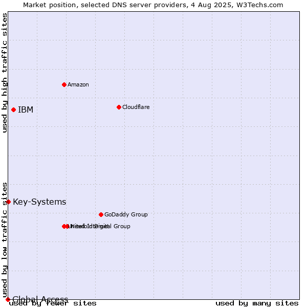 Market position of IBM vs. Key-Systems vs. Global Access