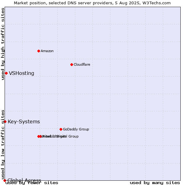 Market position of VSHosting vs. Key-Systems vs. Global Access