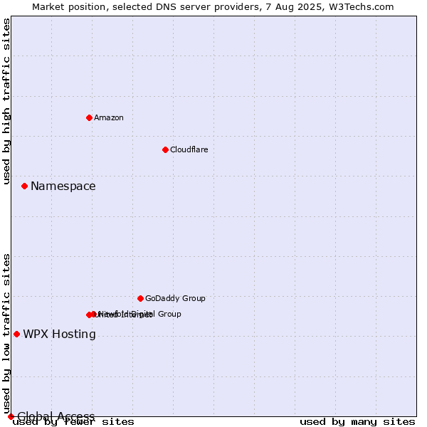 Market position of Namespace vs. WPX Hosting vs. Global Access