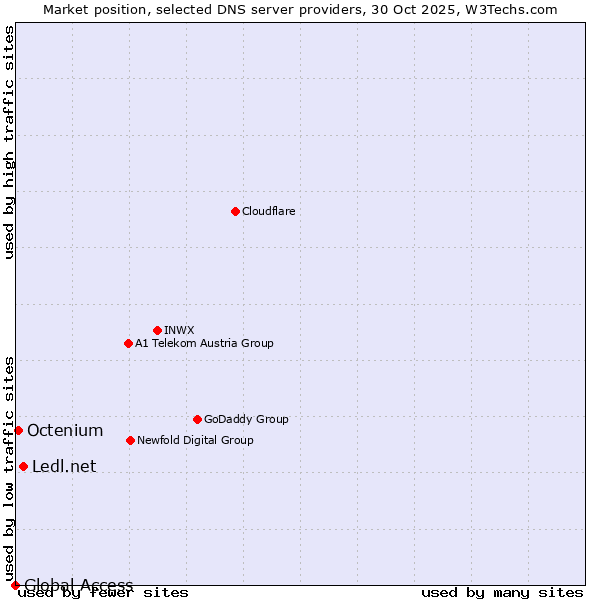 Market position of Ledl.net vs. Octenium vs. Global Access