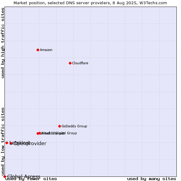 Market position of Openprovider vs. LetsHost vs. Global Access
