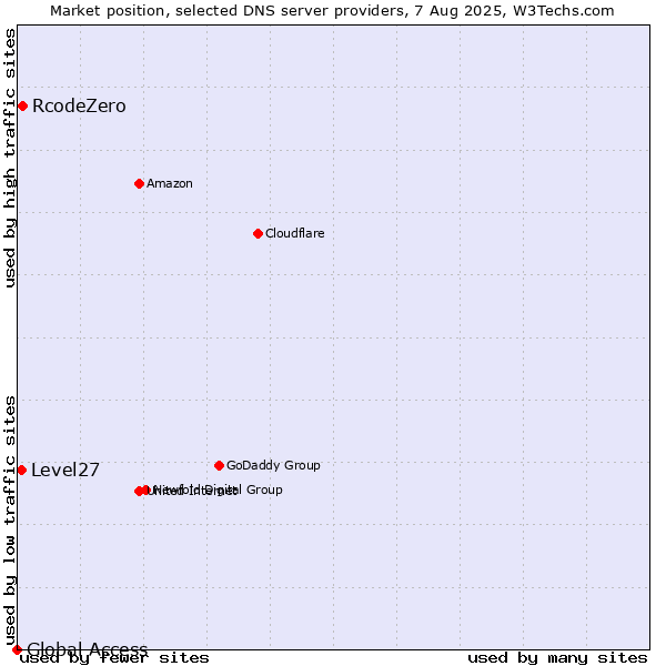 Market position of RcodeZero vs. Level27 vs. Global Access
