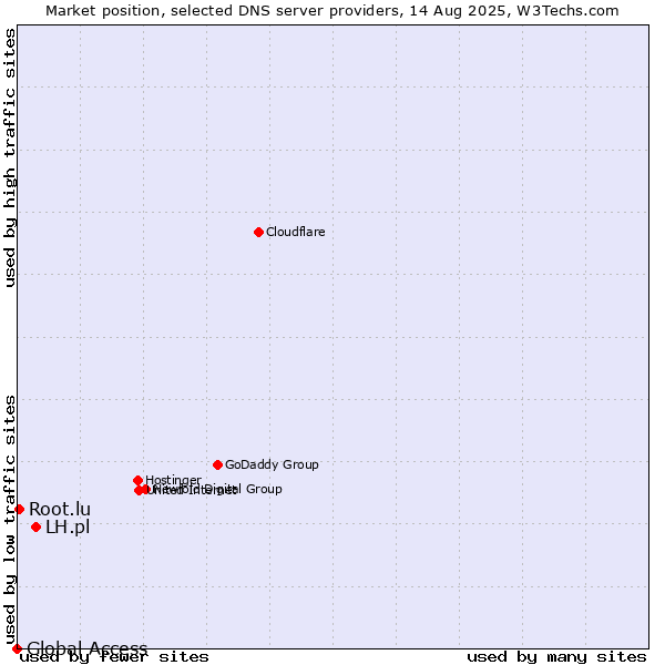 Market position of LH.pl vs. Root.lu vs. Global Access