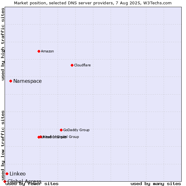 Market position of Namespace vs. Linkeo vs. Global Access