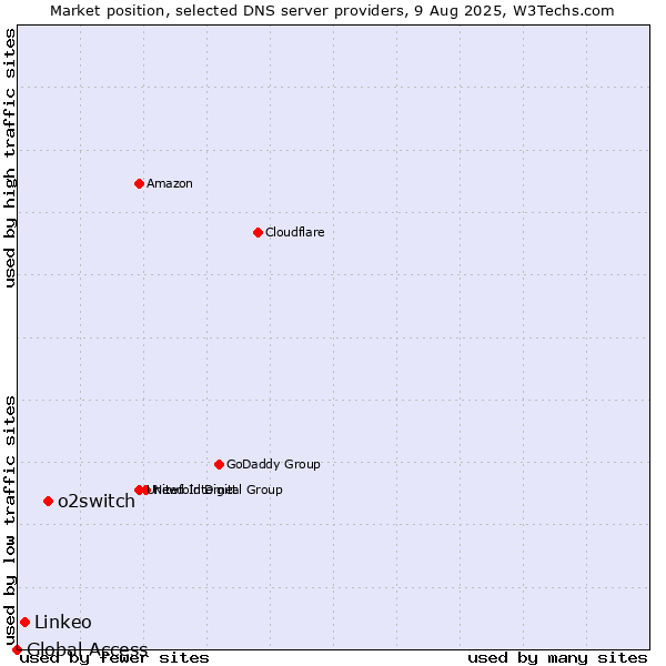 Market position of o2switch vs. Linkeo vs. Global Access