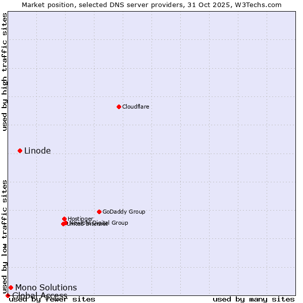 Market position of Linode vs. Mono Solutions vs. Global Access