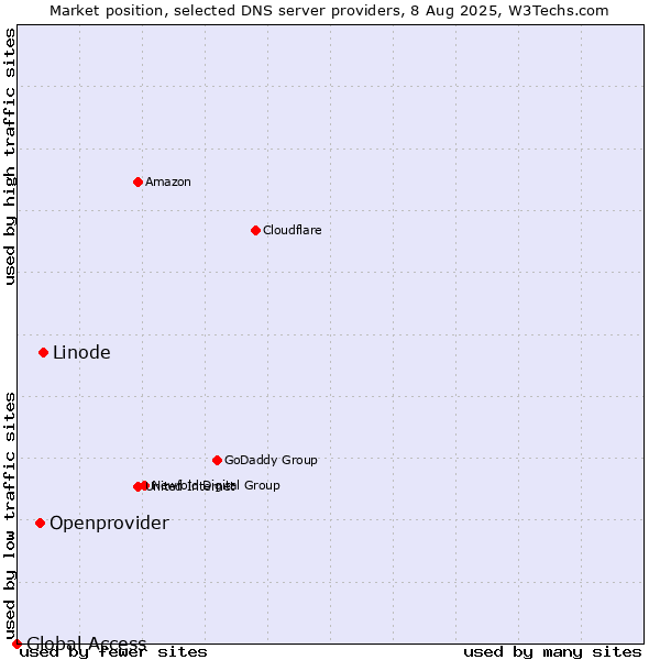 Market position of Linode vs. Openprovider vs. Global Access
