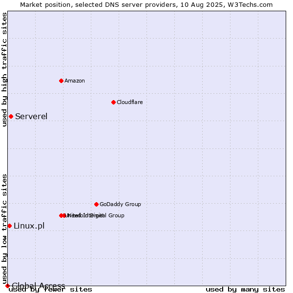 Market position of Serverel vs. Linux.pl vs. Global Access