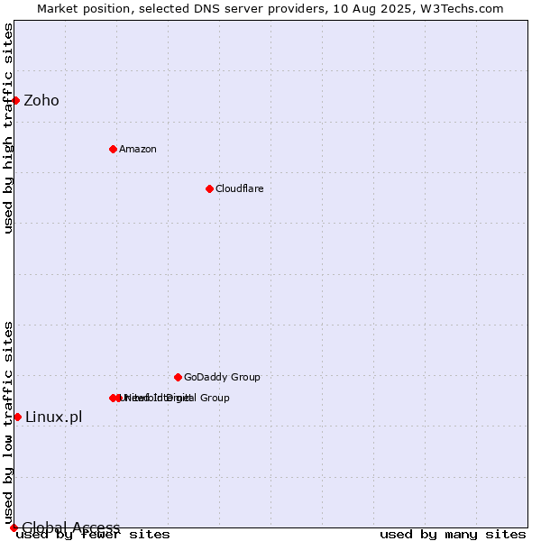 Market position of Linux.pl vs. Zoho vs. Global Access