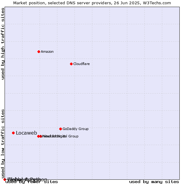Market position of Locaweb vs. Webhost Python vs. Global Access