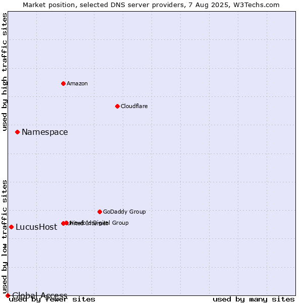 Market position of Namespace vs. LucusHost vs. Global Access