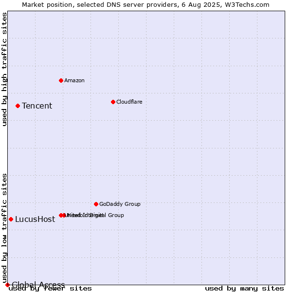 Market position of Tencent vs. LucusHost vs. Global Access