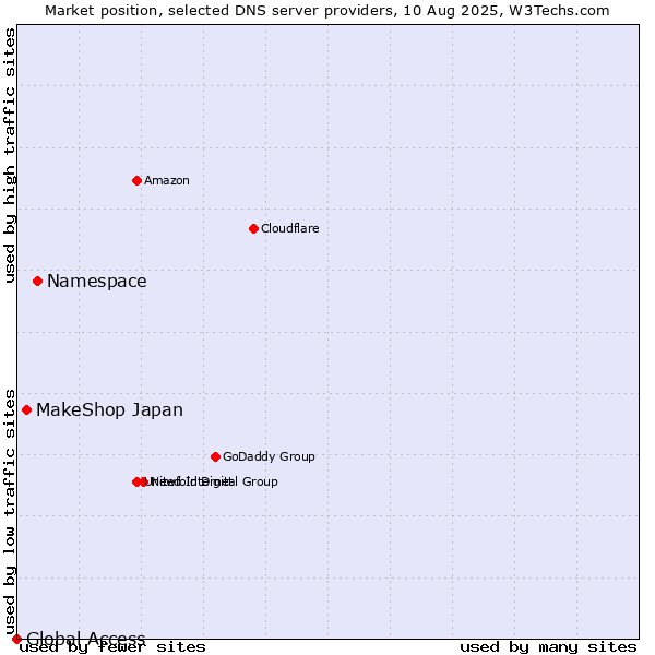 Market position of Namespace vs. MakeShop Japan vs. Global Access