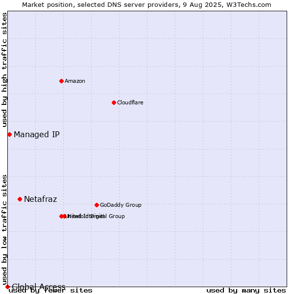Market position of Netafraz vs. Managed IP vs. Global Access
