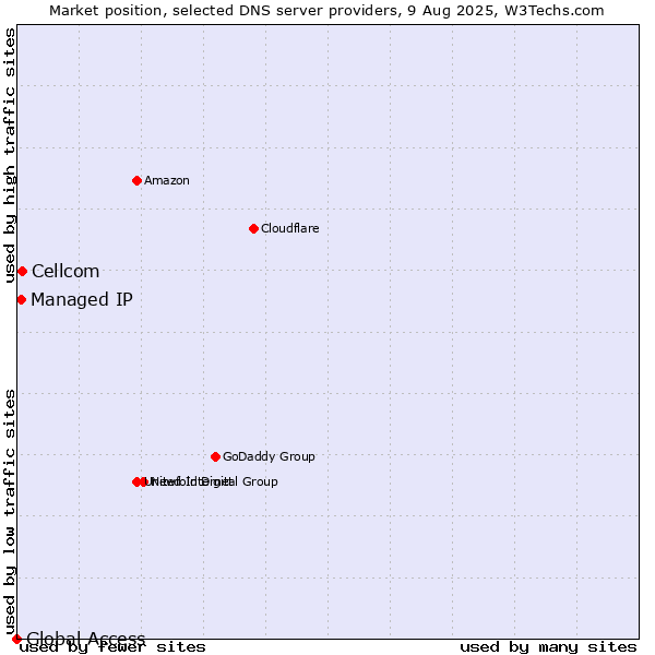 Market position of Cellcom vs. Managed IP vs. Global Access