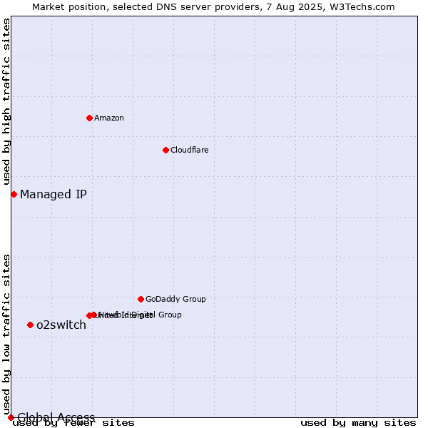 Market position of o2switch vs. Managed IP vs. Global Access