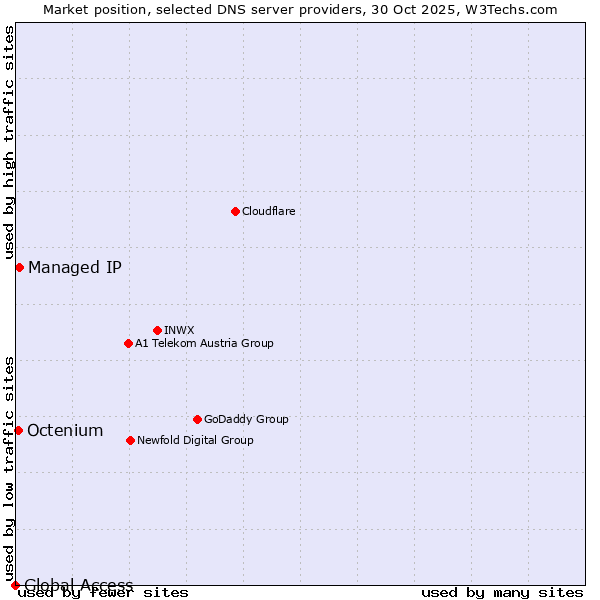 Market position of Managed IP vs. Octenium vs. Global Access