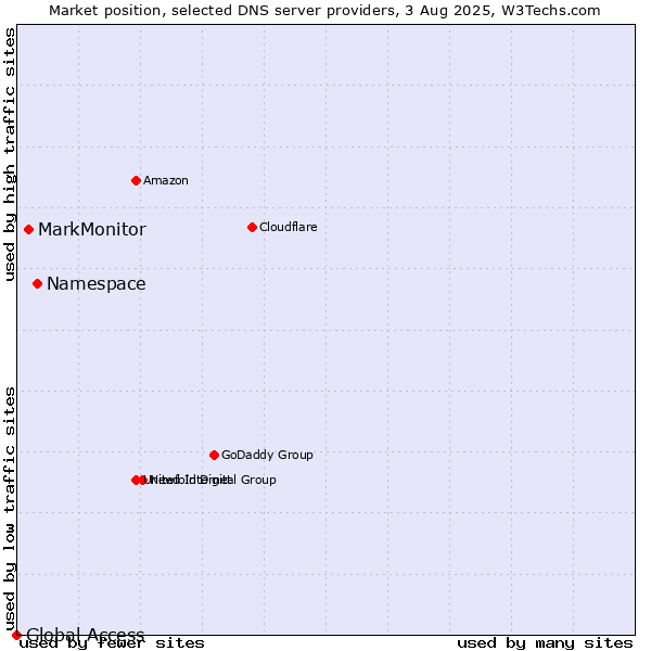 Market position of Namespace vs. MarkMonitor vs. Global Access