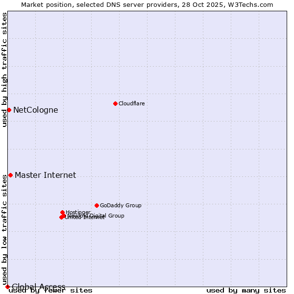 Market position of Master Internet vs. NetCologne vs. Global Access