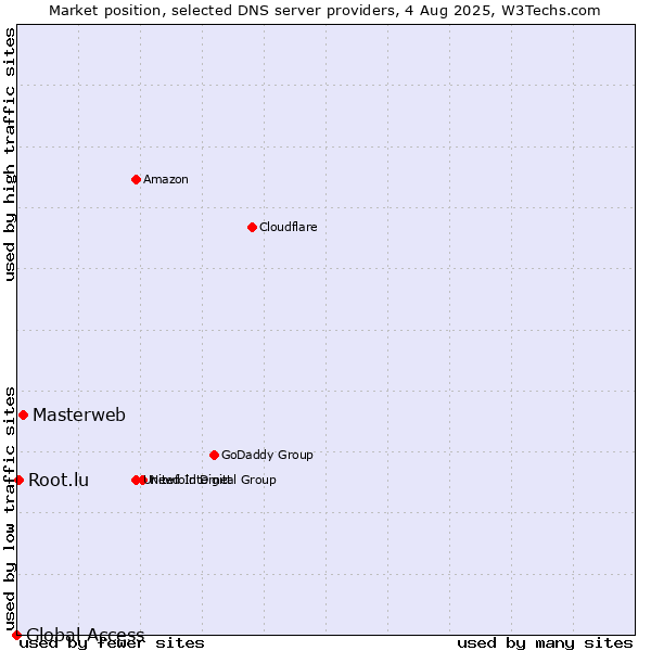 Market position of Masterweb vs. Root.lu vs. Global Access