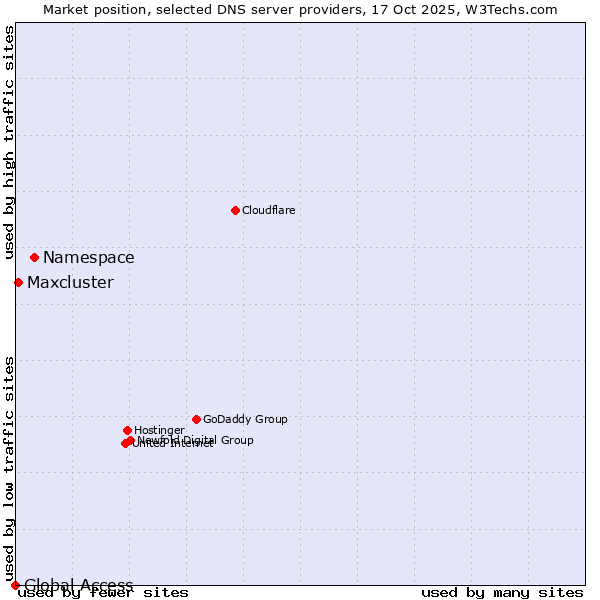 Market position of Namespace vs. Maxcluster vs. Global Access