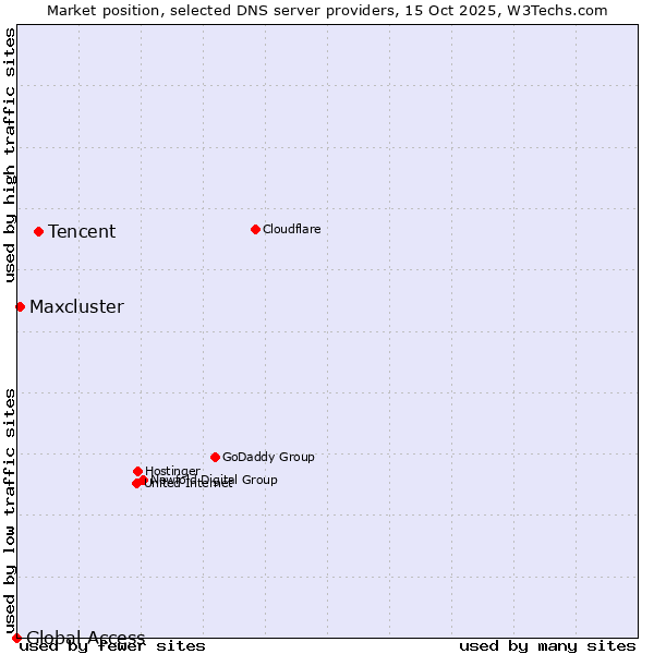 Market position of Tencent vs. Maxcluster vs. Global Access