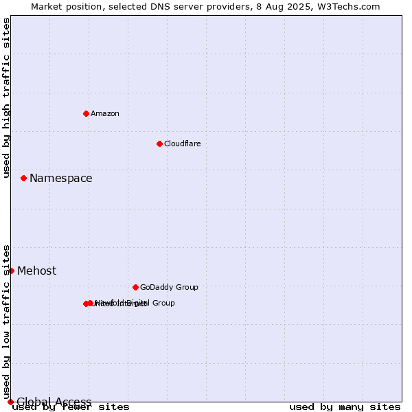 Market position of Namespace vs. Mehost vs. Global Access