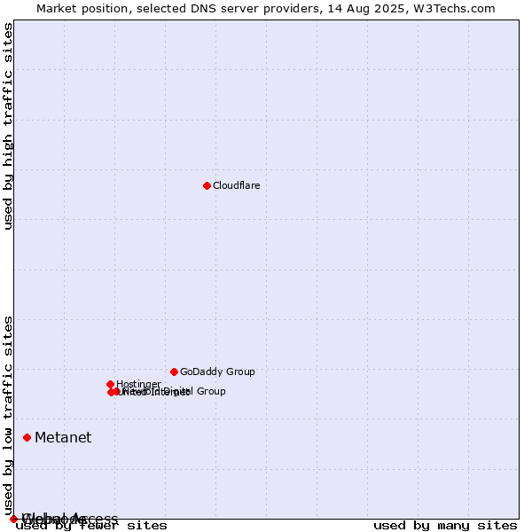 Market position of Metanet vs. Global Access vs. Webnode