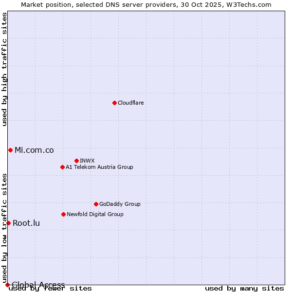 Market position of Mi.com.co vs. Root.lu vs. Global Access