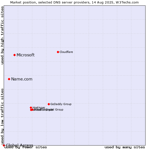 Market position of Microsoft vs. Name.com vs. Global Access