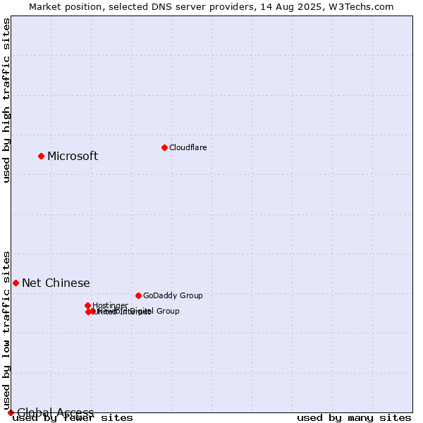 Market position of Microsoft vs. Net Chinese vs. Global Access