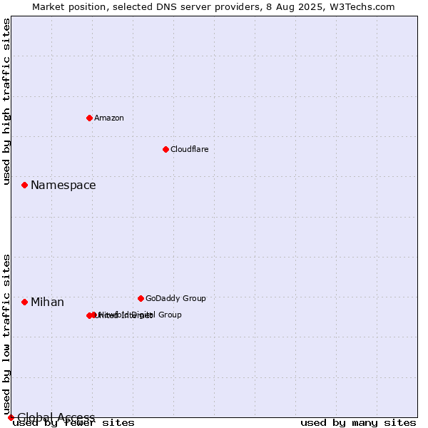 Market position of Namespace vs. Mihan vs. Global Access