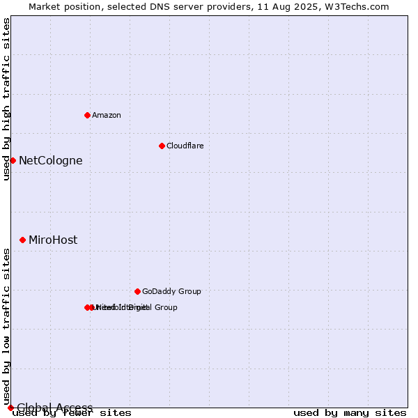 Market position of MiroHost vs. NetCologne vs. Global Access