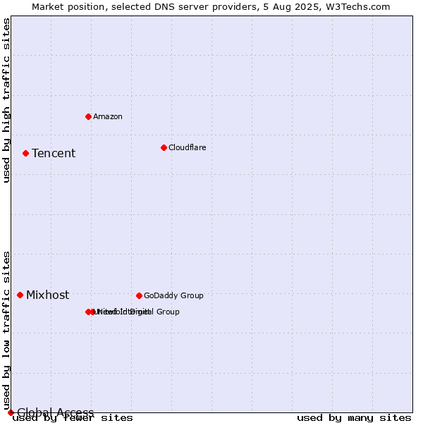 Market position of Tencent vs. Mixhost vs. Global Access