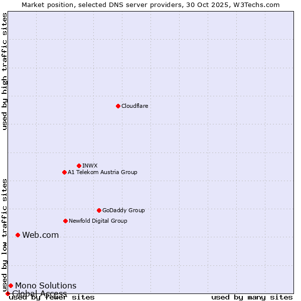 Market position of Web.com vs. Mono Solutions vs. Global Access