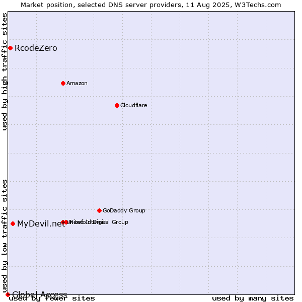 Market position of MyDevil.net vs. RcodeZero vs. Global Access