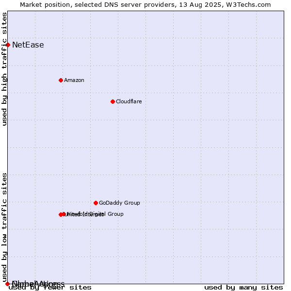 Market position of NetEase vs. NameAction vs. Global Access