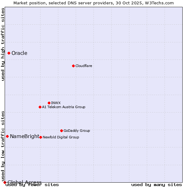 Market position of Oracle vs. NameBright vs. Global Access