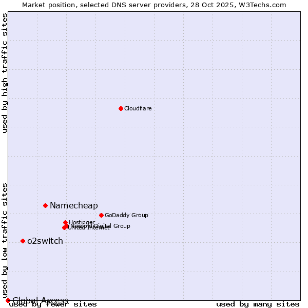 Market position of Namecheap vs. o2switch vs. Global Access