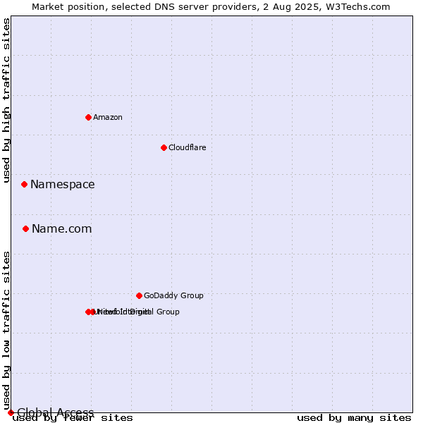 Market position of Name.com vs. Namespace vs. Global Access