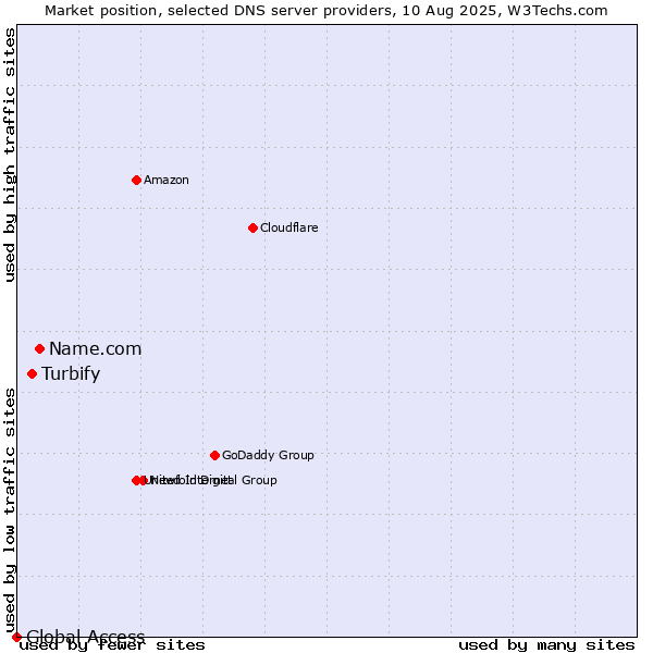 Market position of Name.com vs. Turbify vs. Global Access