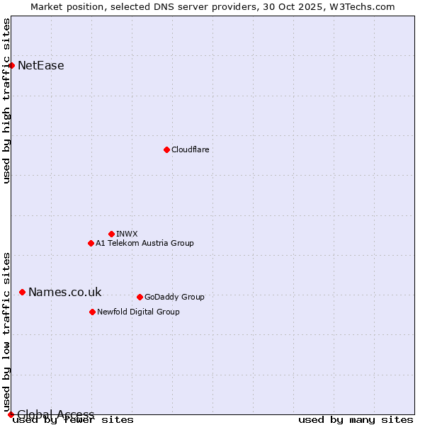 Market position of Names.co.uk vs. NetEase vs. Global Access