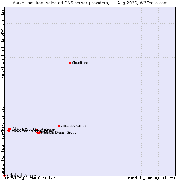 Market position of Names.co.uk vs. H88 Web Hosting vs. Global Access
