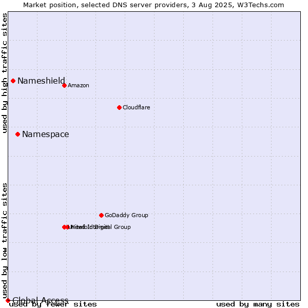 Market position of Namespace vs. Nameshield vs. Global Access